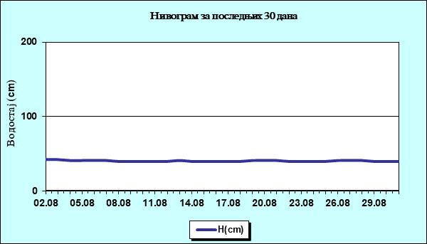 Нивограм за последњих 30 дана