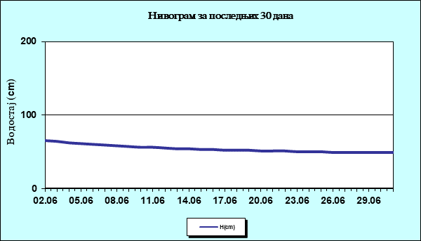 Нивограм за последњих 30 дана