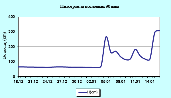 Нивограм за последњих 30 дана