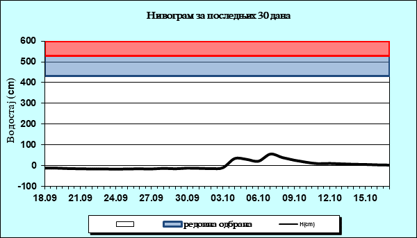Нивограм за последњих 30 дана
