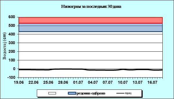 Нивограм за последњих 30 дана