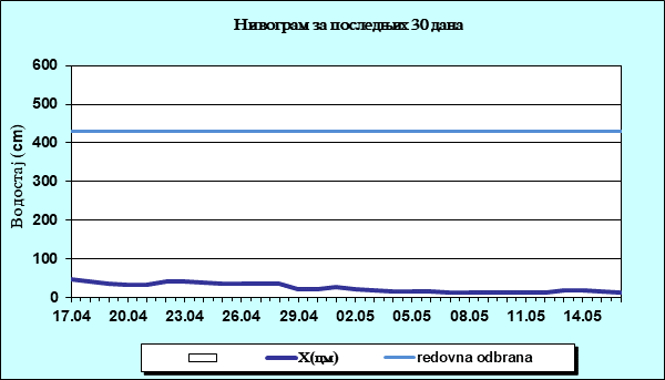 Нивограм за последњих 30 дана