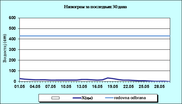 Нивограм за последњих 30 дана