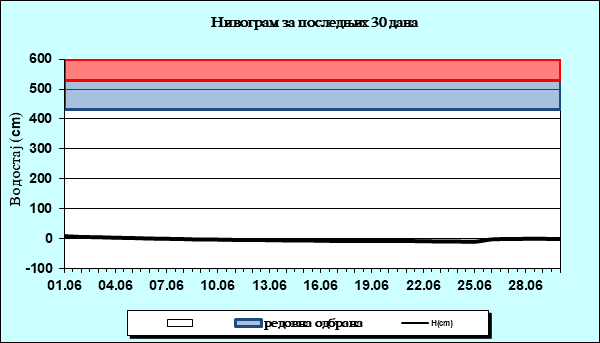 Нивограм за последњих 30 дана