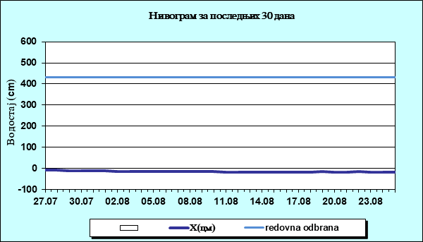 Нивограм за последњих 30 дана