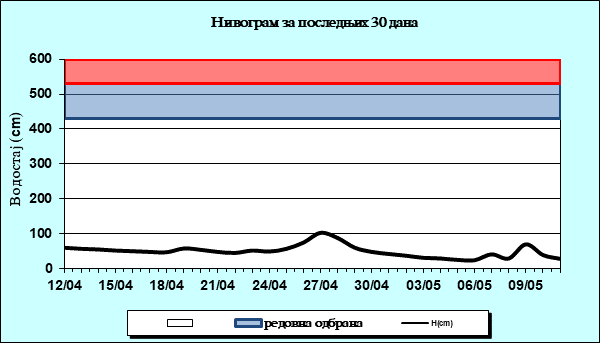 Нивограм за последњих 30 дана