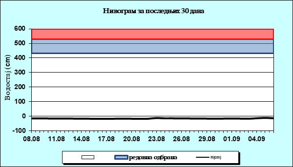 Нивограм за последњих 30 дана