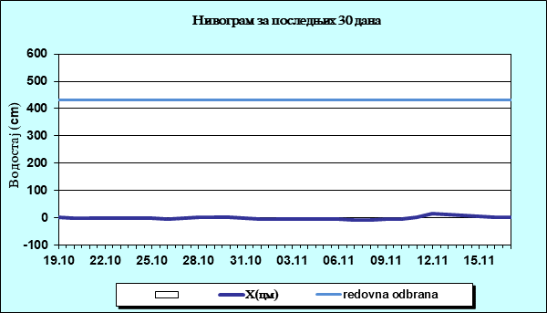 Нивограм за последњих 30 дана