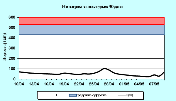 Нивограм за последњих 30 дана