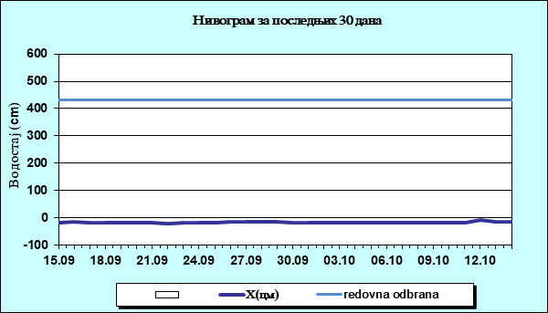 Нивограм за последњих 30 дана