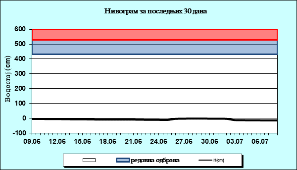Нивограм за последњих 30 дана