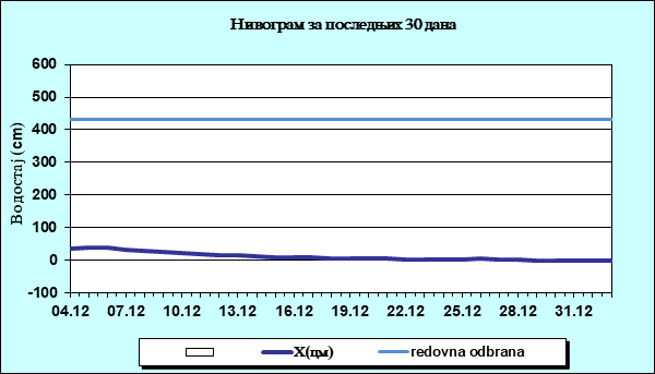 Нивограм за последњих 30 дана