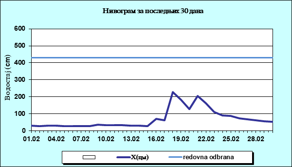 Нивограм за последњих 30 дана