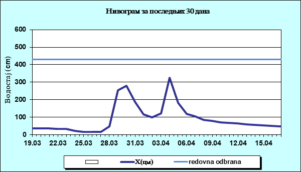 Нивограм за последњих 30 дана