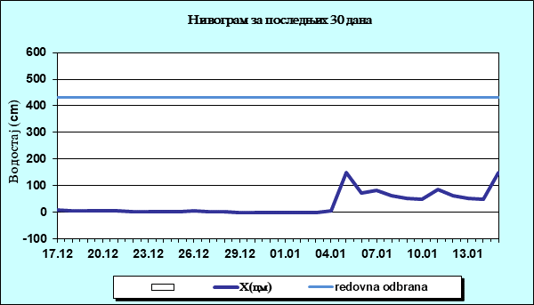 Нивограм за последњих 30 дана