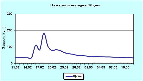 Нивограм за последњих 30 дана