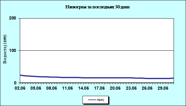 Нивограм за последњих 30 дана