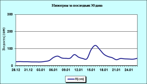 Нивограм за последњих 30 дана