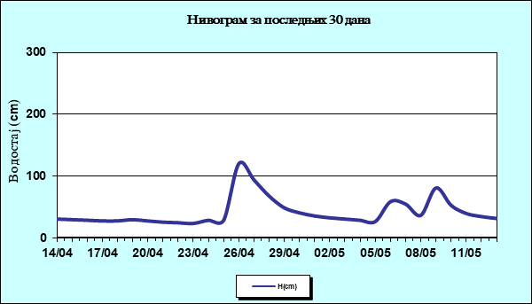 Нивограм за последњих 30 дана