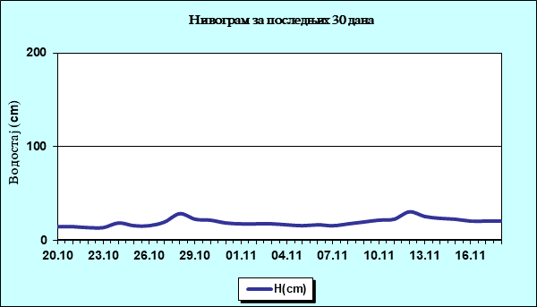 Нивограм за последњих 30 дана