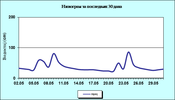Нивограм за последњих 30 дана