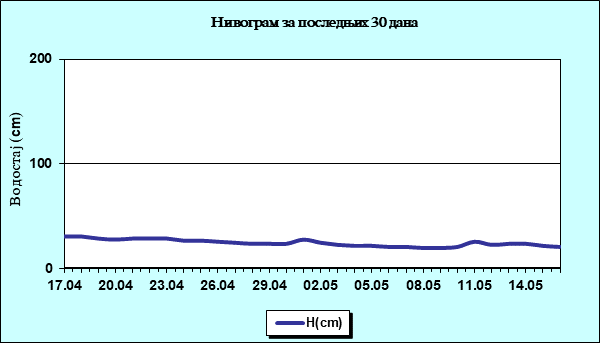 Нивограм за последњих 30 дана