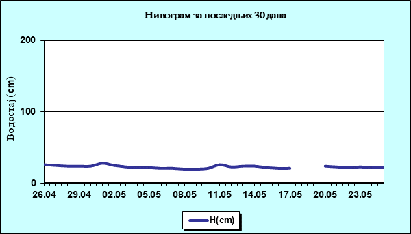 Нивограм за последњих 30 дана