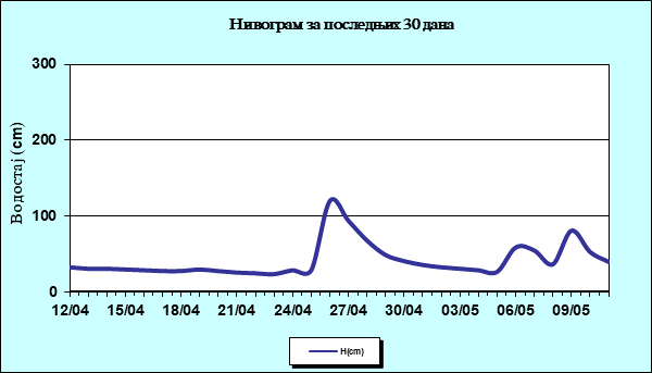 Нивограм за последњих 30 дана