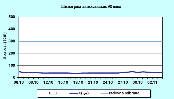 Нивограм за последњих 30 дана