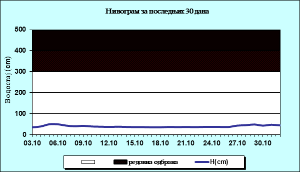 Нивограм за последњих 30 дана