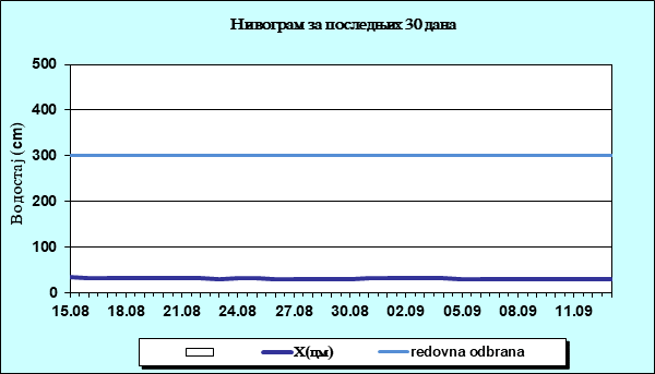 Нивограм за последњих 30 дана