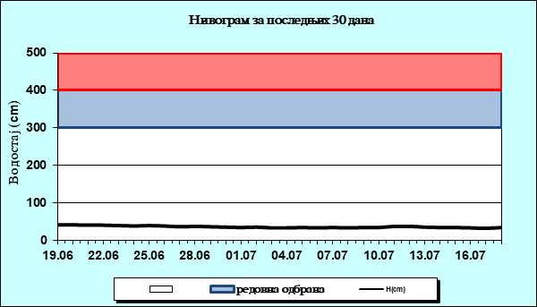 Нивограм за последњих 30 дана