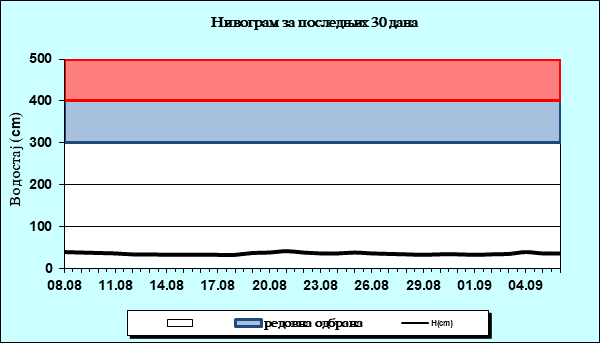 Нивограм за последњих 30 дана