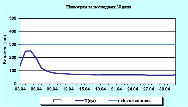 Нивограм за последњих 30 дана