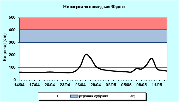 Нивограм за последњих 30 дана