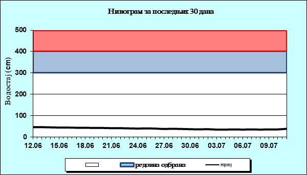 Нивограм за последњих 30 дана