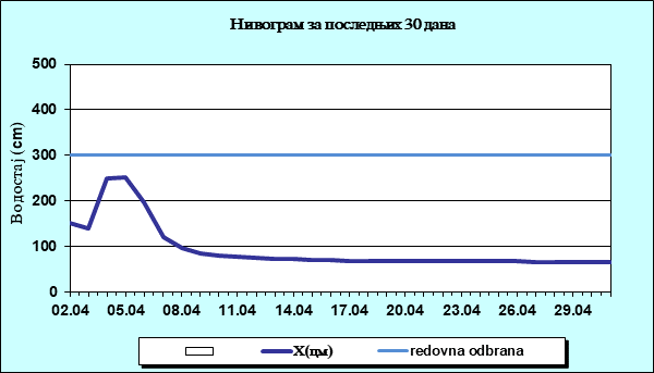 Нивограм за последњих 30 дана