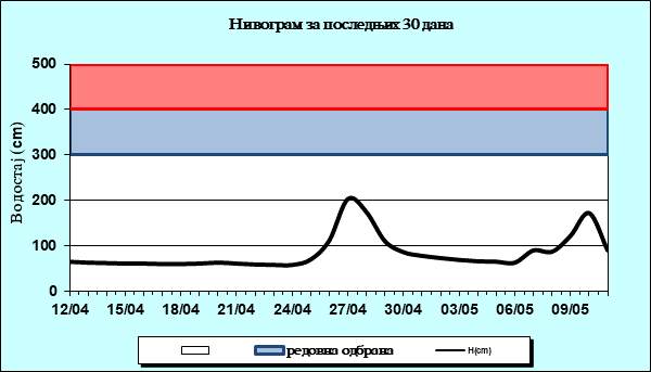 Нивограм за последњих 30 дана