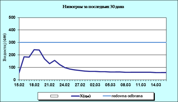 Нивограм за последњих 30 дана