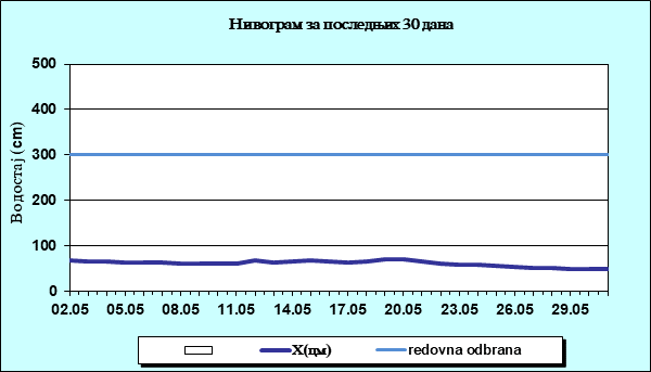 Нивограм за последњих 30 дана