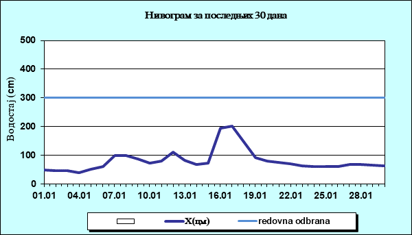 Нивограм за последњих 30 дана