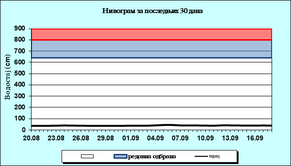 Нивограм за последњих 30 дана