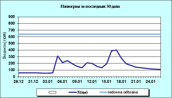 Нивограм за последњих 30 дана