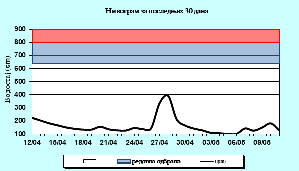 Нивограм за последњих 30 дана