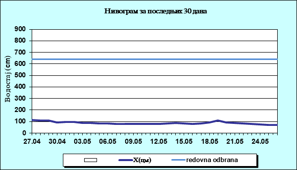 Нивограм за последњих 30 дана