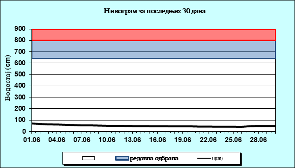 Нивограм за последњих 30 дана
