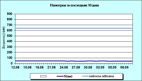 Нивограм за последњих 30 дана