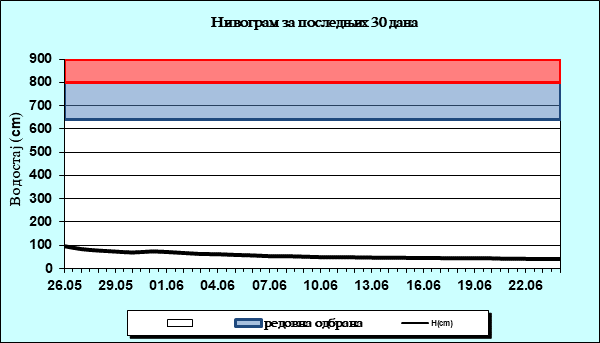 Нивограм за последњих 30 дана