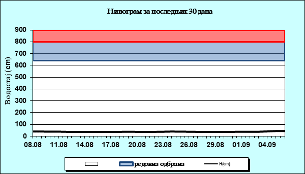 Нивограм за последњих 30 дана