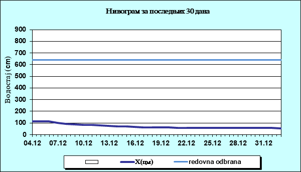 Нивограм за последњих 30 дана
